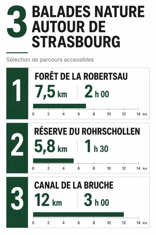 Guide balade nature Strasbourg, trois itinéraires comparés en données visuelles